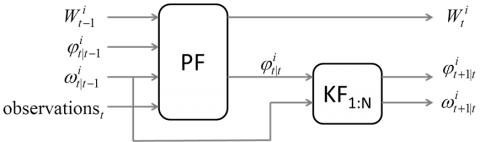 Figure 1: block diagram of rao-blackwellized particle filter