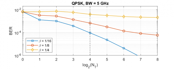 Fig. 2: BER as a function of #tiles